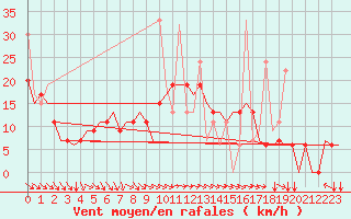 Courbe de la force du vent pour Andravida Airport