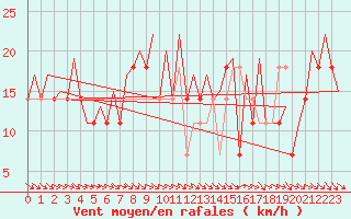 Courbe de la force du vent pour Sundsvall-Harnosand Flygplats