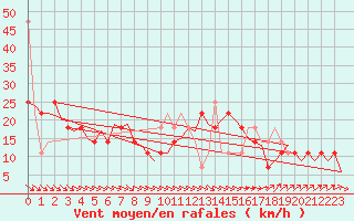 Courbe de la force du vent pour Bueckeburg
