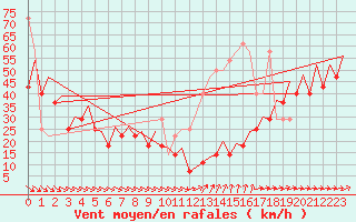 Courbe de la force du vent pour Platform Buitengaats/BG-OHVS2