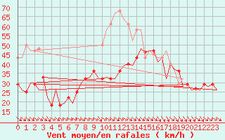 Courbe de la force du vent pour Bardenas Reales