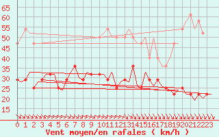 Courbe de la force du vent pour Kuusamo