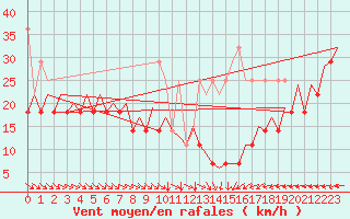 Courbe de la force du vent pour Platform L9-ff-1 Sea