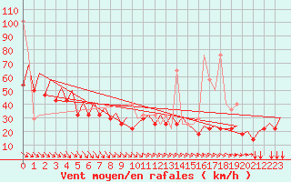 Courbe de la force du vent pour Platform Hoorn-a Sea