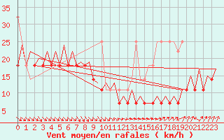 Courbe de la force du vent pour Platform F16-a Sea