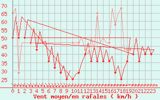 Courbe de la force du vent pour Platform F3-fb-1 Sea