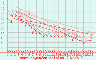 Courbe de la force du vent pour Platform K13-A