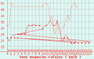 Courbe de la force du vent pour Kuopio