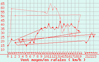 Courbe de la force du vent pour Bardenas Reales