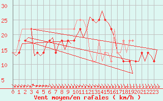 Courbe de la force du vent pour Wunstorf