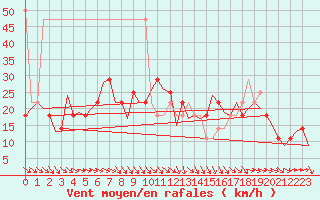 Courbe de la force du vent pour Wien / Schwechat-Flughafen