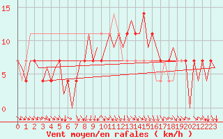 Courbe de la force du vent pour Jyvaskyla