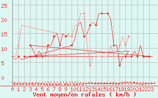 Courbe de la force du vent pour Stockholm / Bromma