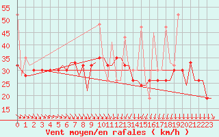 Courbe de la force du vent pour Heraklion Airport