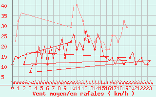 Courbe de la force du vent pour Suceava / Salcea