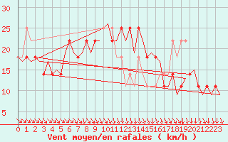 Courbe de la force du vent pour Wien / Schwechat-Flughafen