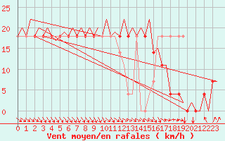 Courbe de la force du vent pour Stockholm / Bromma