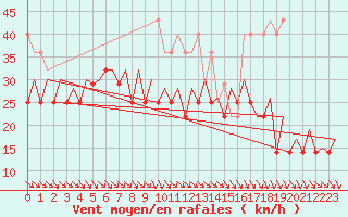 Courbe de la force du vent pour Platform P11-b Sea