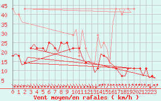 Courbe de la force du vent pour Mariehamn / Aland Island