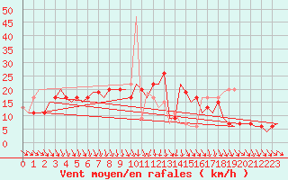 Courbe de la force du vent pour Stansted Airport