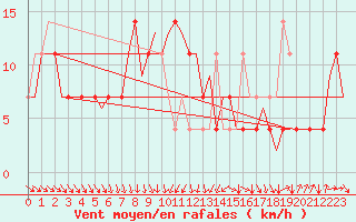 Courbe de la force du vent pour Halli