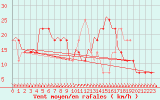 Courbe de la force du vent pour Kecskemet