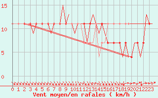 Courbe de la force du vent pour Praha Kbely