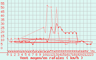 Courbe de la force du vent pour Fritzlar
