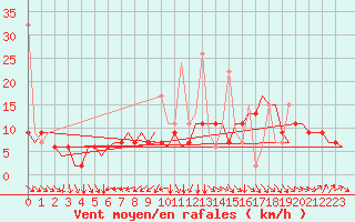 Courbe de la force du vent pour Fes-Sais
