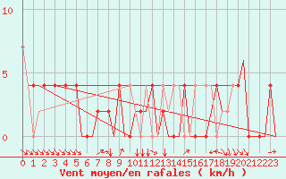 Courbe de la force du vent pour Skopje-Petrovec