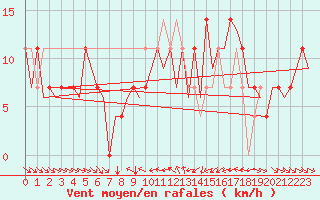 Courbe de la force du vent pour Fritzlar