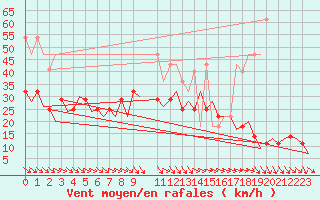 Courbe de la force du vent pour Vlissingen