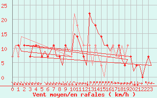 Courbe de la force du vent pour Fritzlar