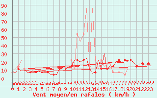 Courbe de la force du vent pour Fritzlar