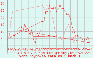Courbe de la force du vent pour Barcelona / Aeropuerto