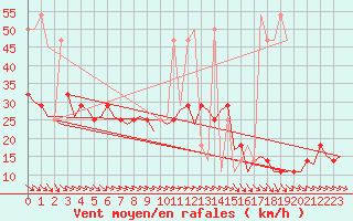 Courbe de la force du vent pour Noervenich