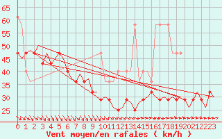 Courbe de la force du vent pour Vlieland