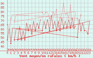 Courbe de la force du vent pour Platform F3-fb-1 Sea