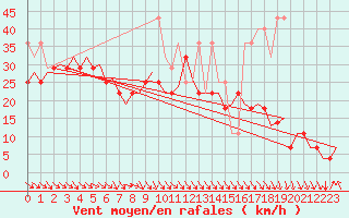 Courbe de la force du vent pour Vlieland