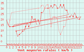 Courbe de la force du vent pour Pamplona (Esp)