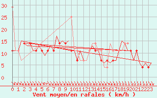 Courbe de la force du vent pour Maastricht / Zuid Limburg (PB)