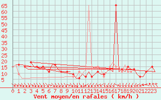 Courbe de la force du vent pour Keflavikurflugvollur