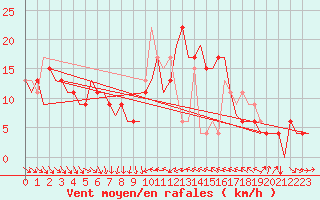 Courbe de la force du vent pour Kristianstad / Everod