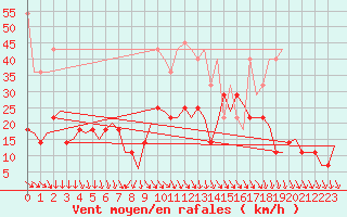 Courbe de la force du vent pour De Kooy