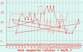 Courbe de la force du vent pour Sundsvall-Harnosand Flygplats