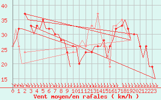 Courbe de la force du vent pour Heimdal Oilp