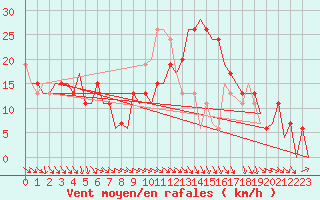 Courbe de la force du vent pour Pamplona (Esp)