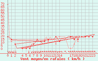 Courbe de la force du vent pour Gluecksburg / Meierwik