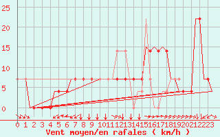 Courbe de la force du vent pour Kecskemet