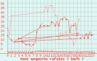 Courbe de la force du vent pour Faro / Aeroporto